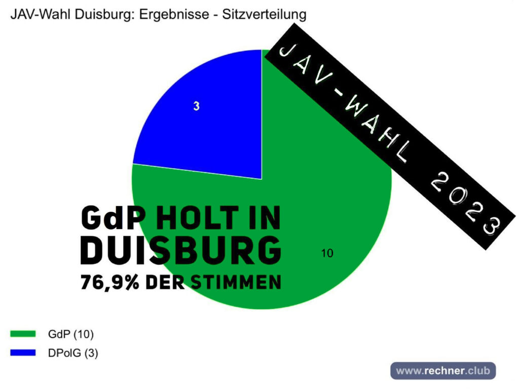 Ergebnis JAV-Wahlen 2023 Duisburg